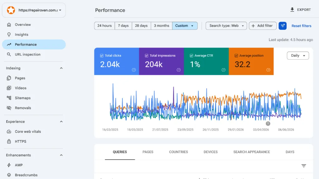 Google Search Console Performance graph showing 2.04k clicks and 204k impressions over time