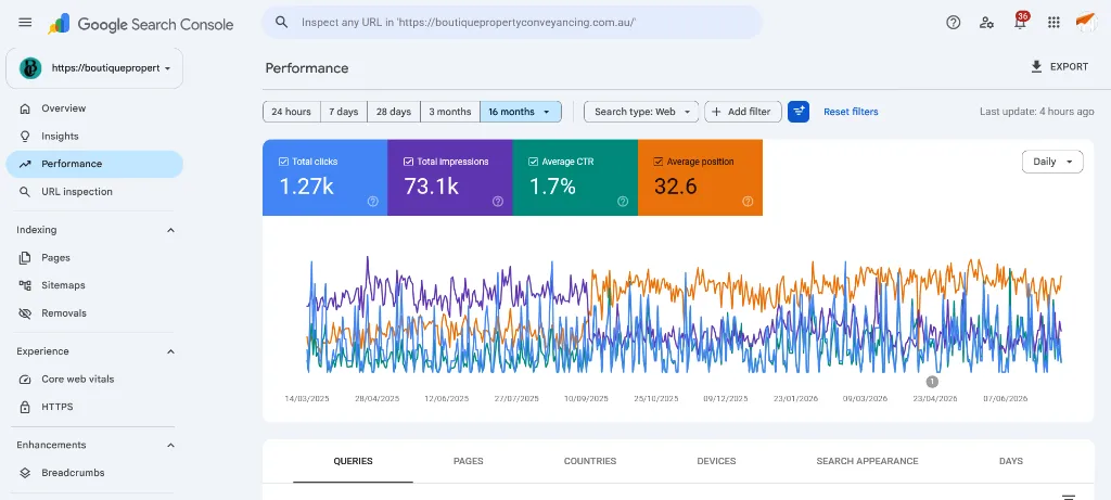 Google Search Console Performance chart showing 1.27k clicks and 73.1k impressions over 16 months