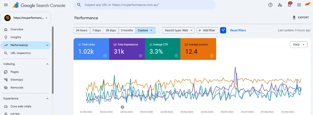 MC Performance Google Search Console analytics performance graph showing search clicks and impressions growth